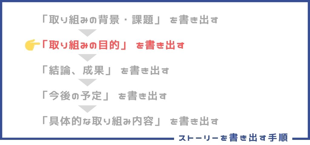 取り組みの「目的」を書き出す