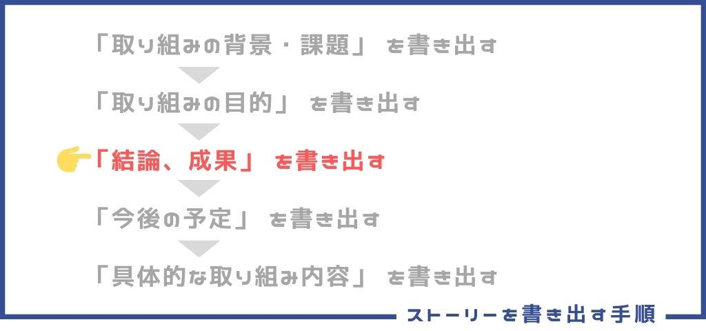 「結論、成果」を書き出す