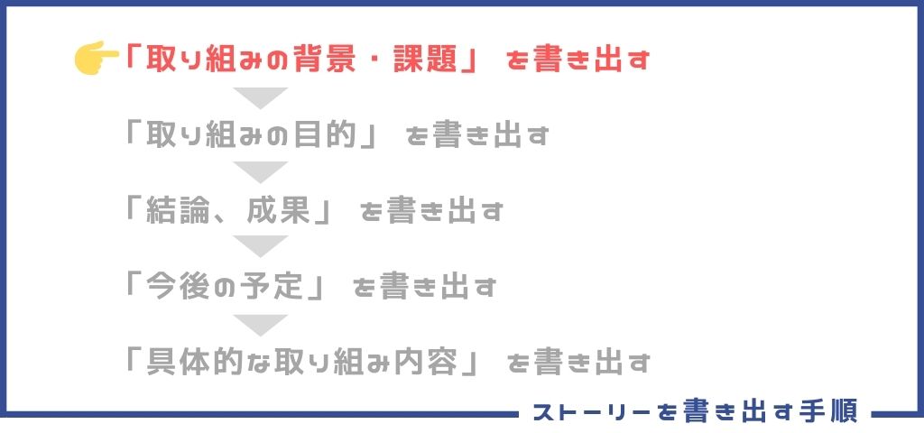 「取り組みの背景、課題」を書き出す