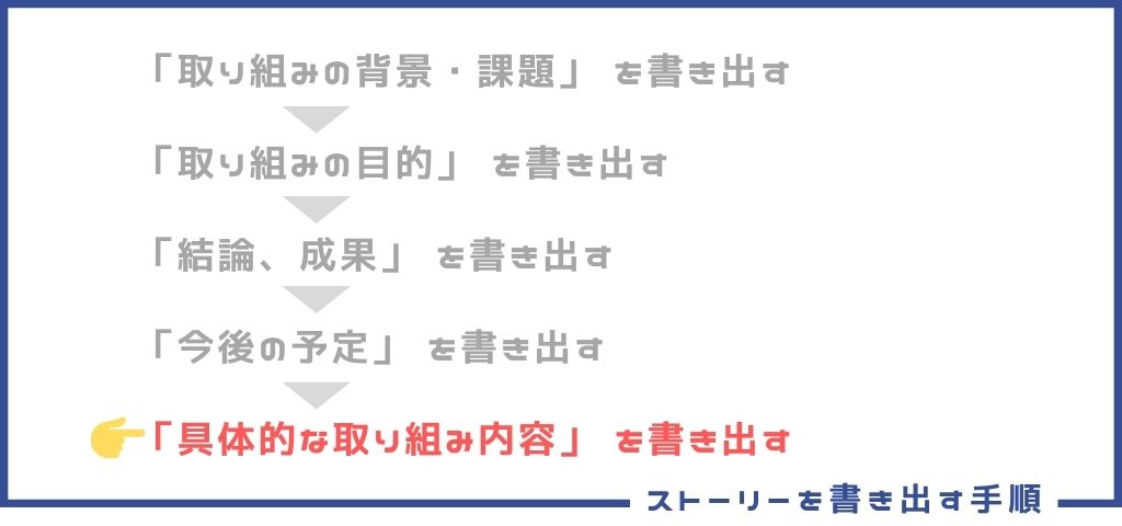 「具体的な取り組み内容」を書き出す